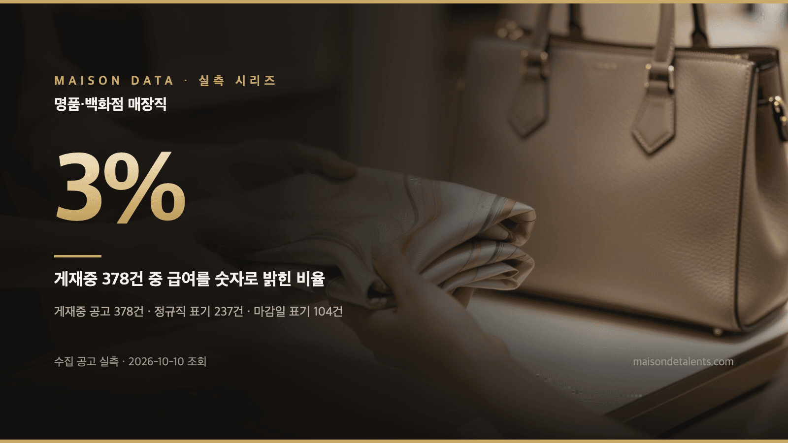 명품 매장 공고 378건 중 급여를 적은 건 12건 — 메종 채용 지표 2026년 10월