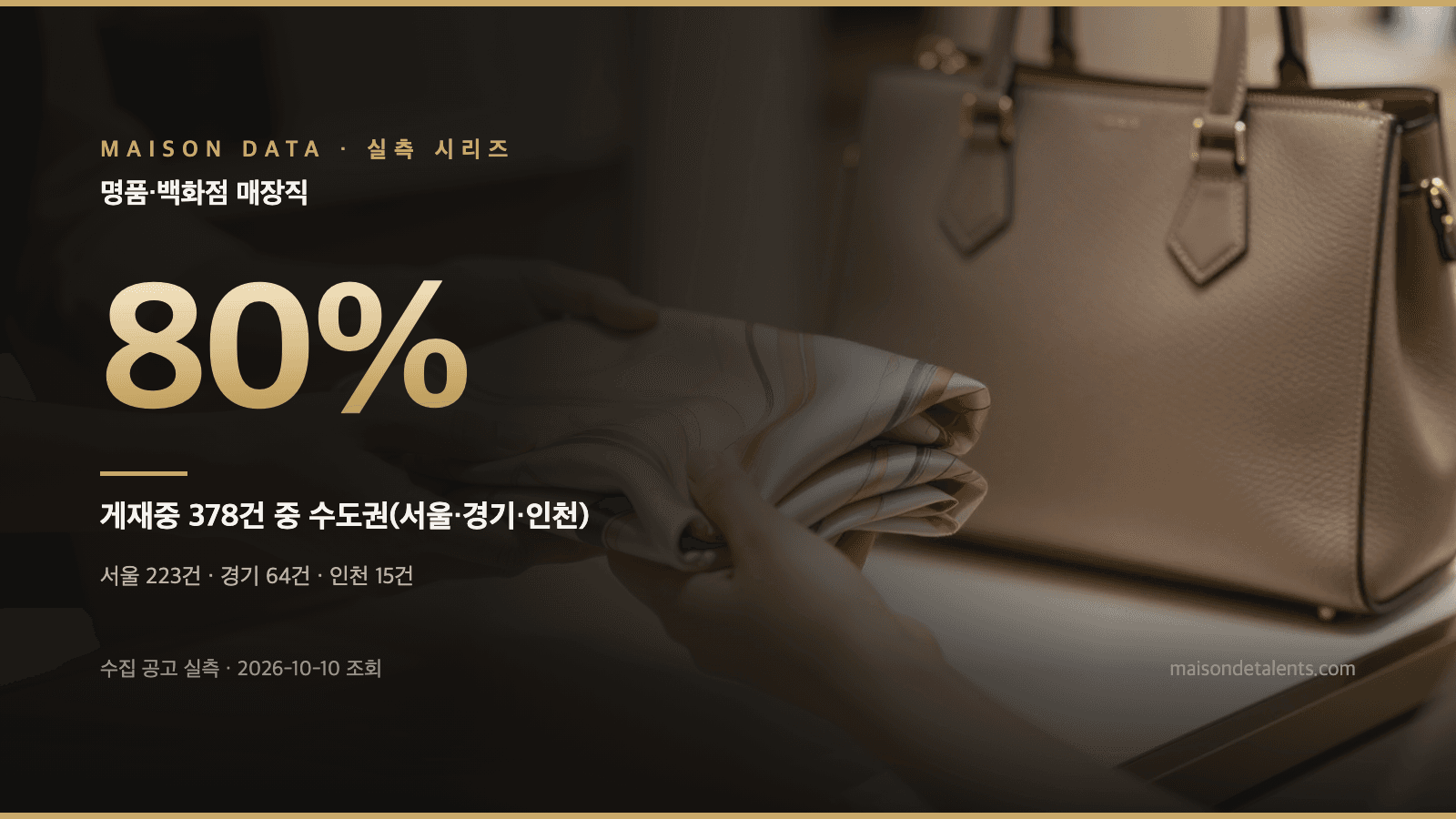 명품 매장 공고 378건 중 302건이 수도권 — 메종 채용 지표 2026년 10월 지역편