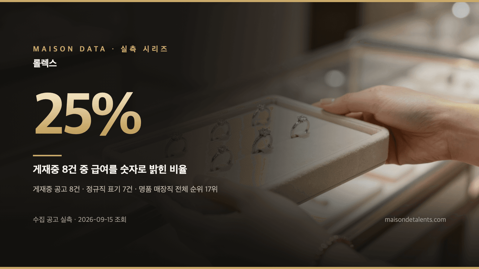 롤렉스 채용 — 게재중 8건, 정규직 88%·서울 50% 실측