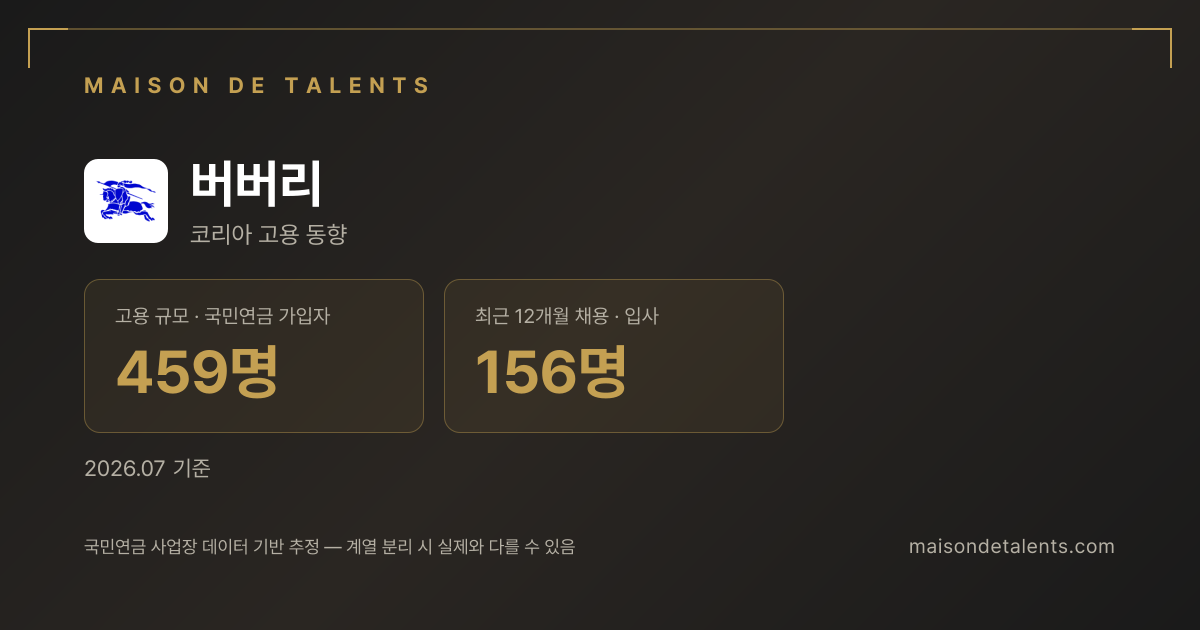 버버리 채용·인력 데이터 카드 — 메종 드 탤런트