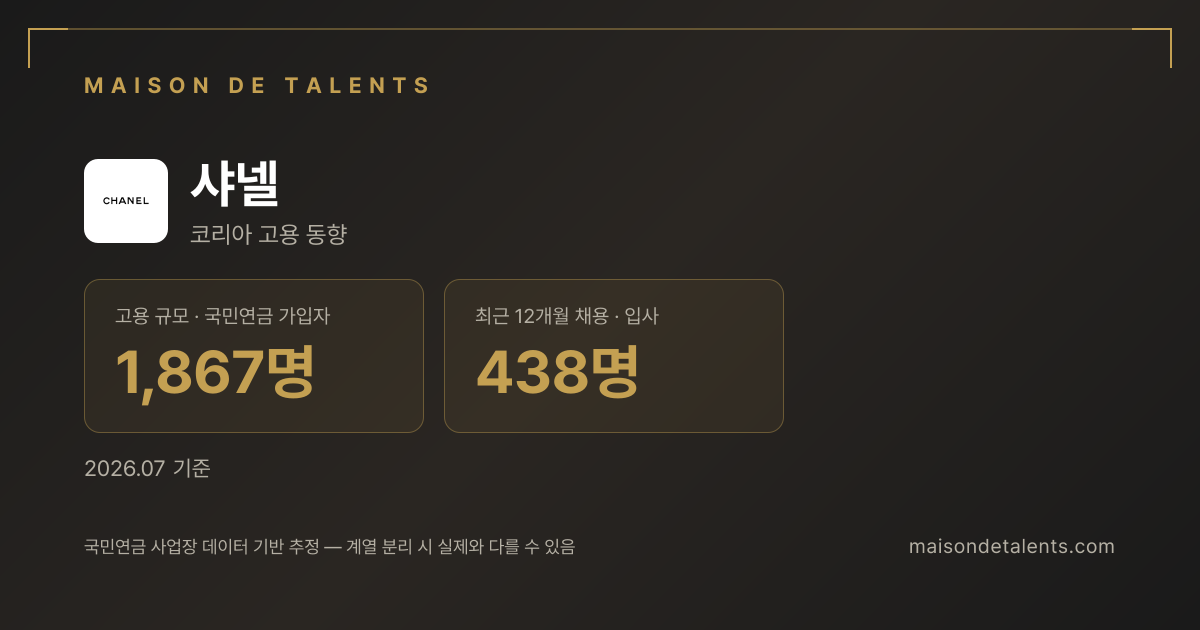 샤넬 채용·인력 데이터 카드 — 메종 드 탤런트